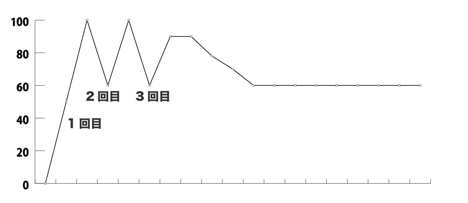 ボトックスの効果期間について