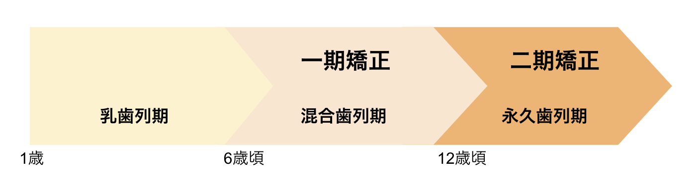 子供の歯科矯正治療の治療時期