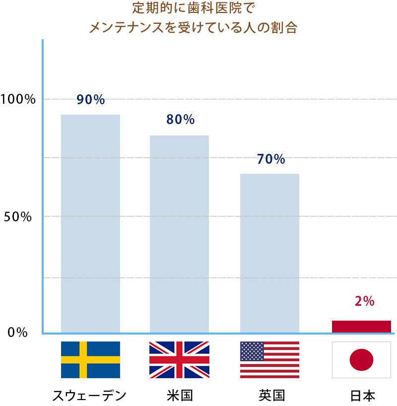 日本は定期検診の受診率が極端に少ない