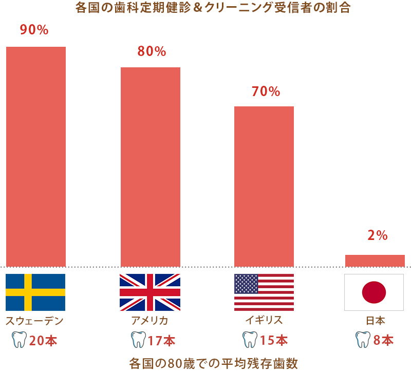 予防歯科の概念は広まりつつある