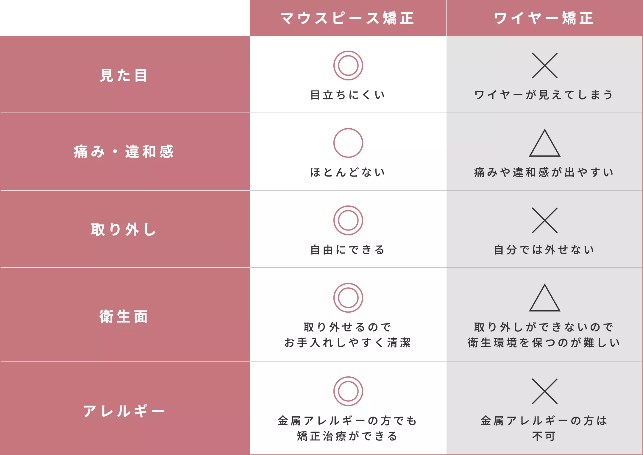 マウスピース矯正とワイヤー矯正の違い